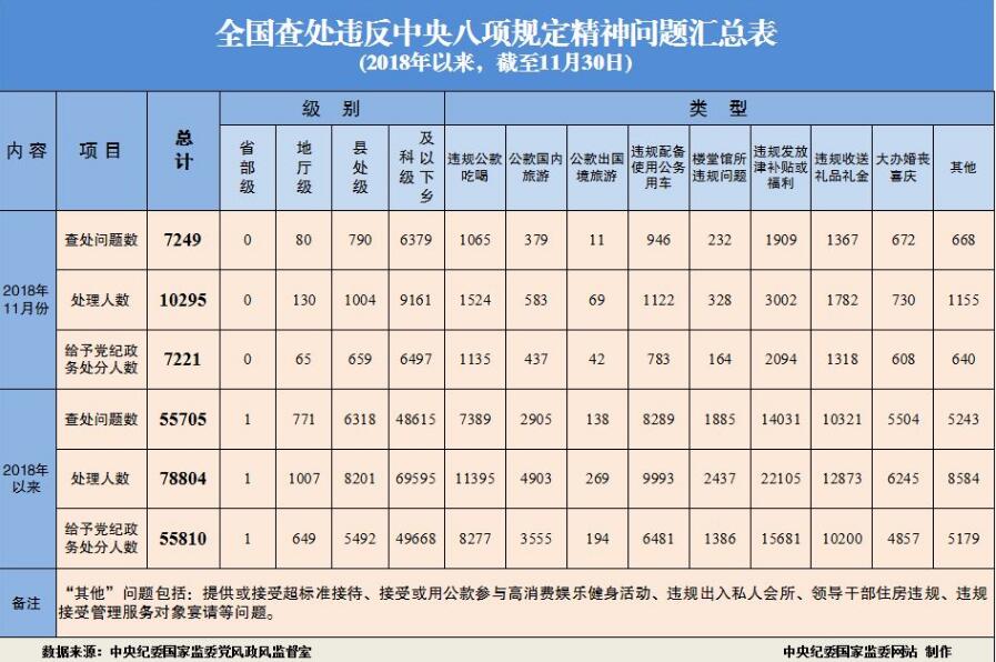 2018年11月天下查处违反中央八项划定精神问题7249起