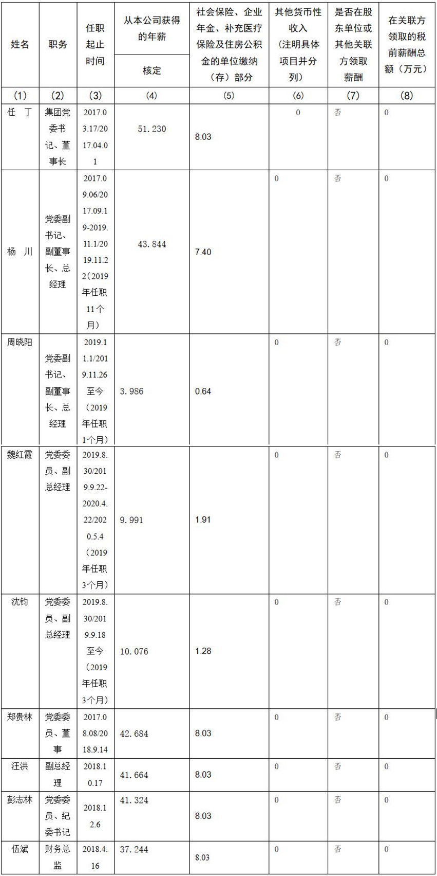 F6福鹿会 公司董事、监事、高级治理职员2019年度薪酬情形